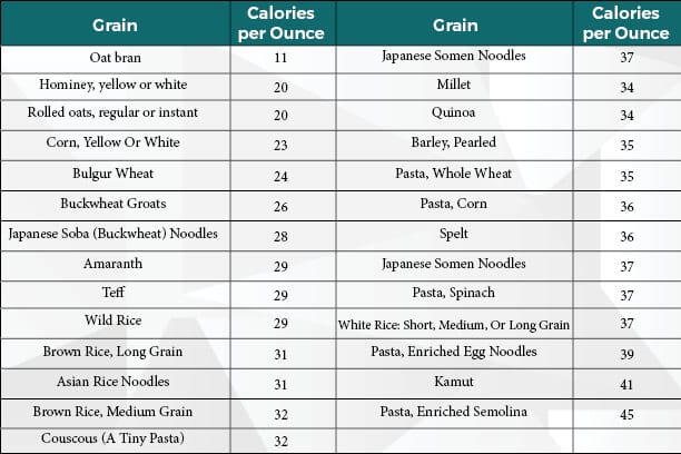 List of Grains and their Calorie Counts List of Grains and their Calorie Counts