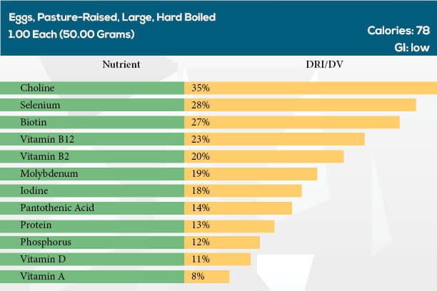 Nutrients in Eggs Nutrients in Eggs