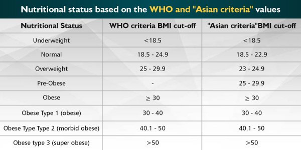 BMI ranges