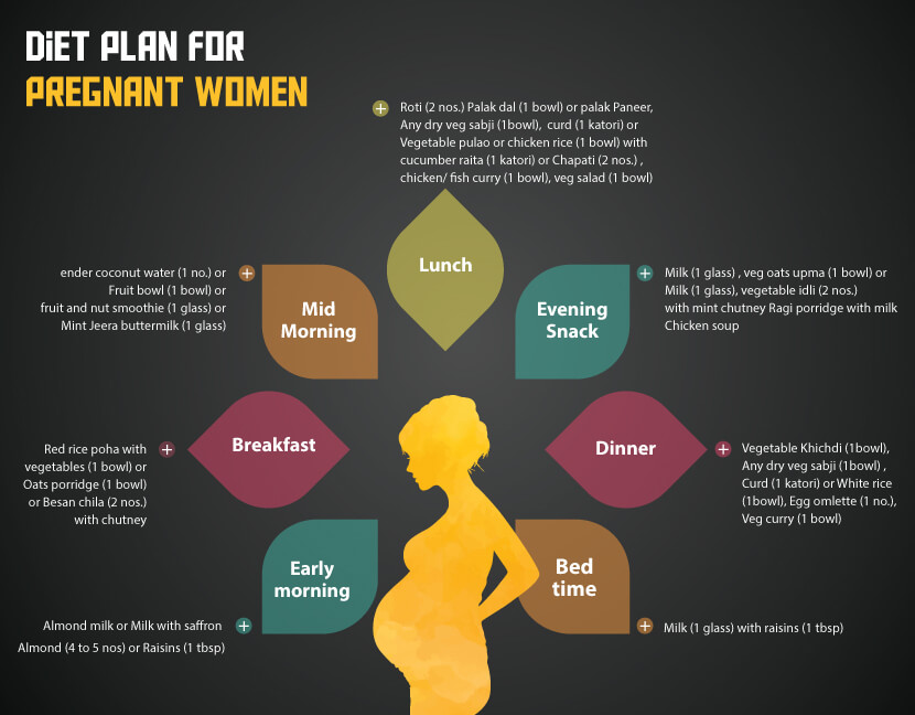 Indian Diet Plan for Pregnant Women