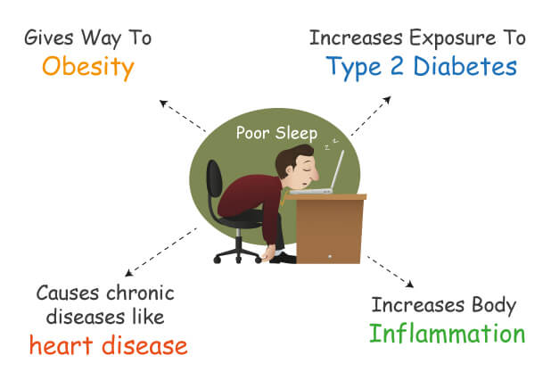 Poor Sleep - health hazards Infographic Poor Sleep - health hazards Infographic