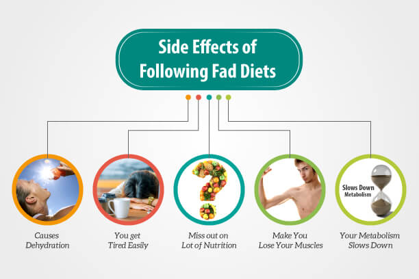 Fad diets side effects Fad diets side effects