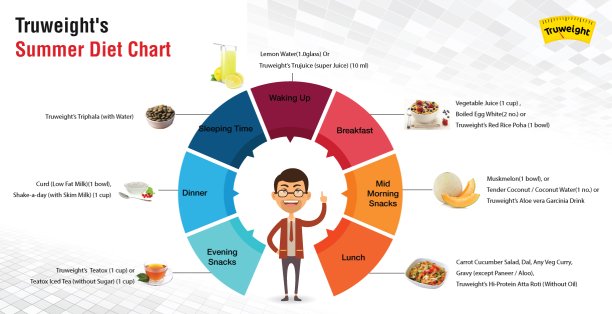 Summer diet plan Summer diet plan